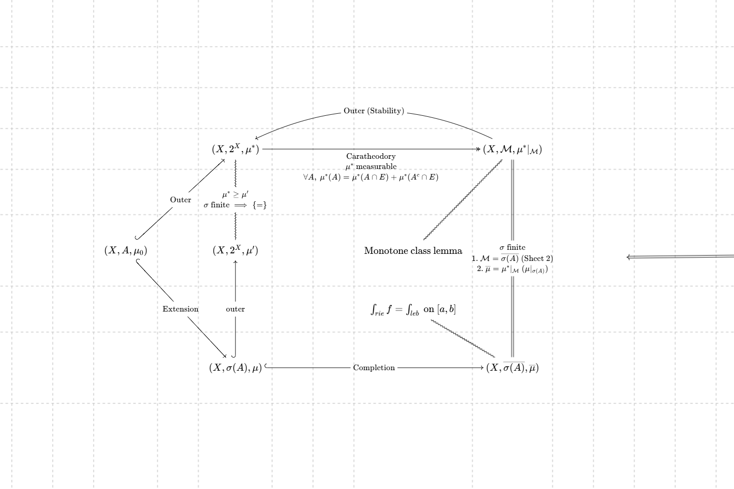 notes 